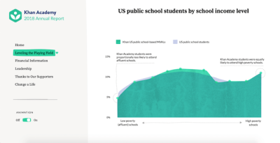 Chart from Khan Academy’s annual report showing US public school students by income level