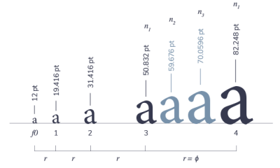 Typographic Scale