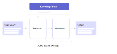 Diagramming the integration of retriever and generator components