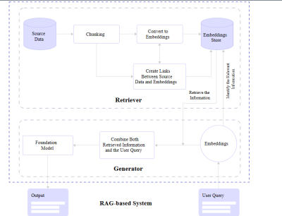 Complete RAG Architecture: integrating retriever and generator components for enhanced language model performance